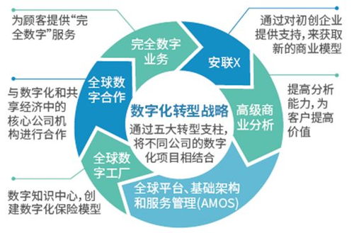 外資保險巨頭安聯的科技轉型樣本 數字工廠與數字文化創意內容應用服務